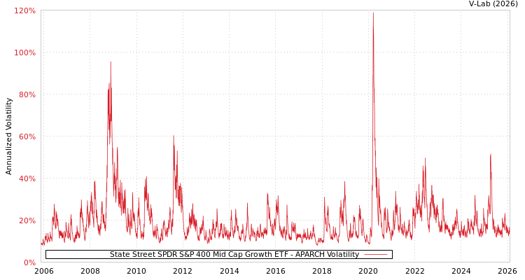 graph of State Street SPDR S&P 400 Mid Cap Growth ETF APARCH