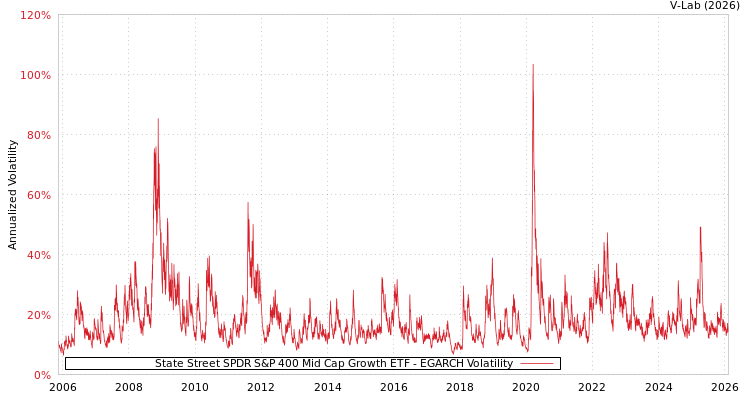 graph of State Street SPDR S&P 400 Mid Cap Growth ETF EGARCH