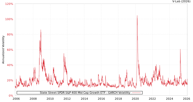 graph of State Street SPDR S&P 400 Mid Cap Growth ETF GARCH