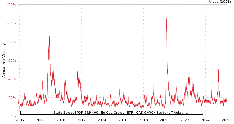 graph of State Street SPDR S&P 400 Mid Cap Growth ETF GAS-GARCH-T
