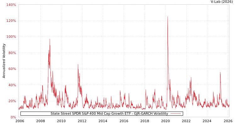 graph of State Street SPDR S&P 400 Mid Cap Growth ETF GJR-GARCH