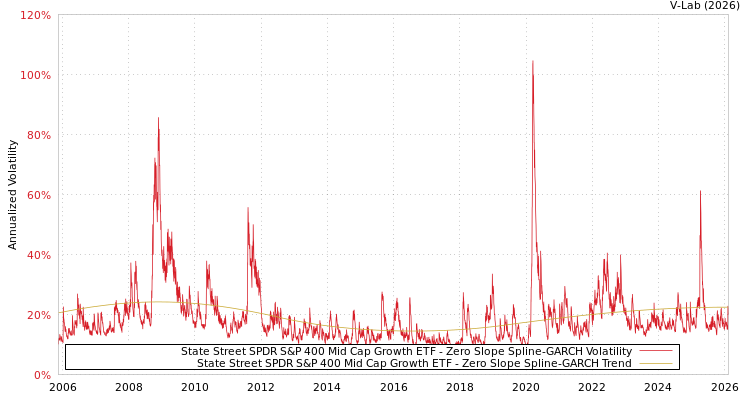 graph of State Street SPDR S&P 400 Mid Cap Growth ETF S0GARCH