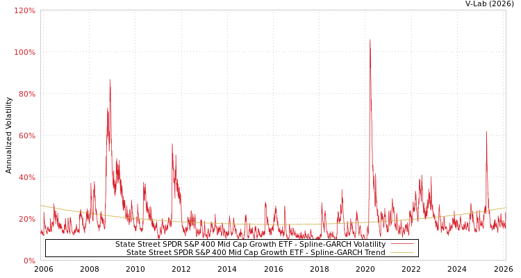 graph of State Street SPDR S&P 400 Mid Cap Growth ETF SGARCH