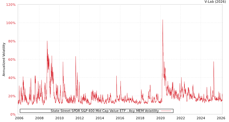 graph of State Street SPDR S&P 400 Mid Cap Value ETF AMEM