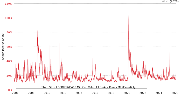 graph of State Street SPDR S&P 400 Mid Cap Value ETF APMEM