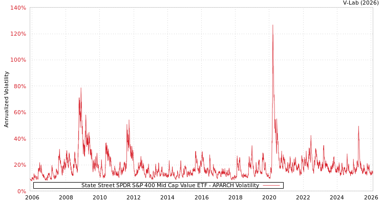 graph of State Street SPDR S&P 400 Mid Cap Value ETF APARCH