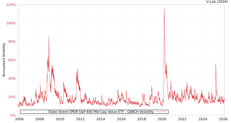 graph of State Street SPDR S&P 400 Mid Cap Value ETF GARCH