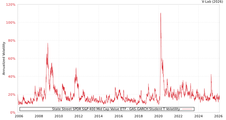 graph of State Street SPDR S&P 400 Mid Cap Value ETF GAS-GARCH-T