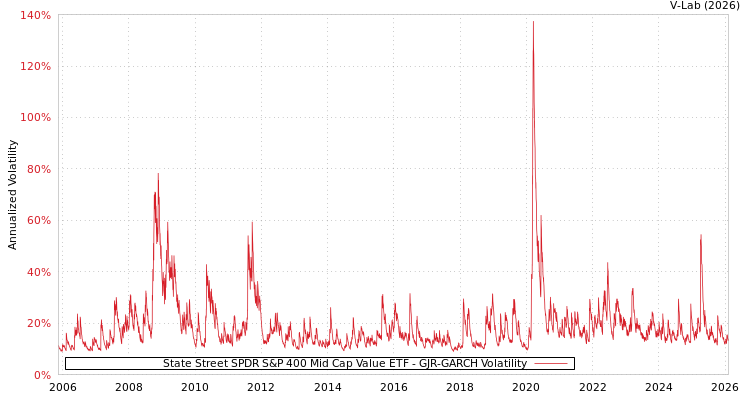 graph of State Street SPDR S&P 400 Mid Cap Value ETF GJR-GARCH
