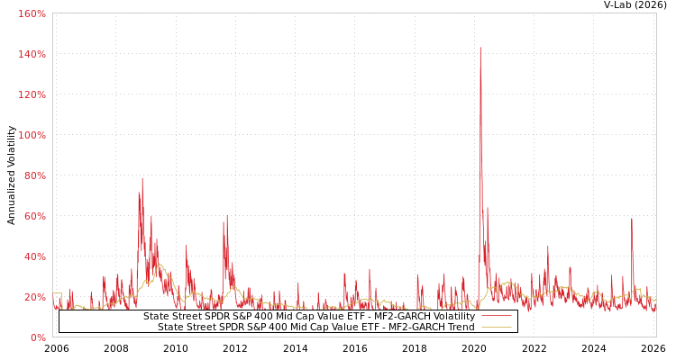 graph of State Street SPDR S&P 400 Mid Cap Value ETF MF2-GARCH