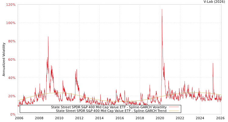 graph of State Street SPDR S&P 400 Mid Cap Value ETF SGARCH