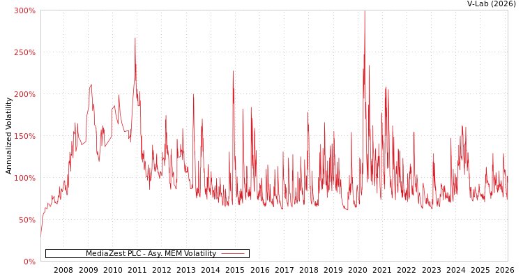graph of MediaZest PLC AMEM
