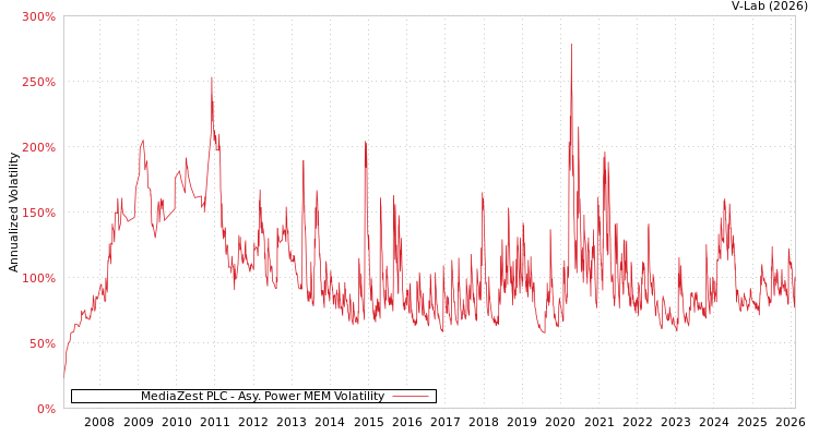 graph of MediaZest PLC APMEM