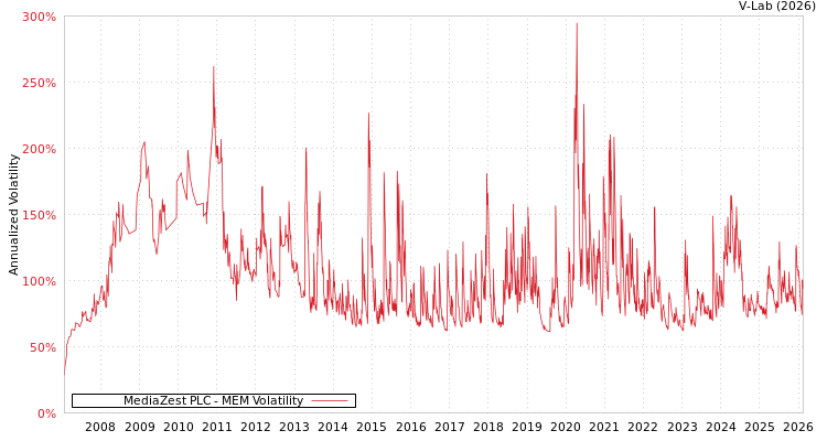 graph of MediaZest PLC MEM