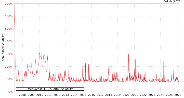 graph of MediaZest PLC AGARCH