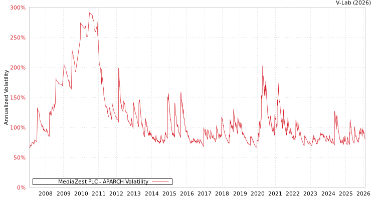 graph of MediaZest PLC APARCH