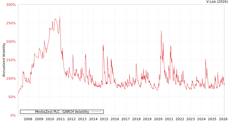 graph of MediaZest PLC GARCH