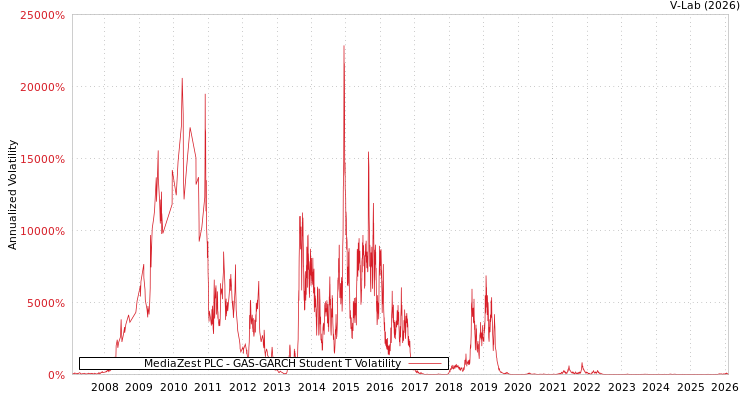 graph of MediaZest PLC GAS-GARCH-T