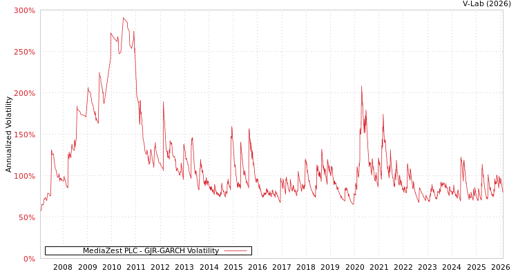 graph of MediaZest PLC GJR-GARCH
