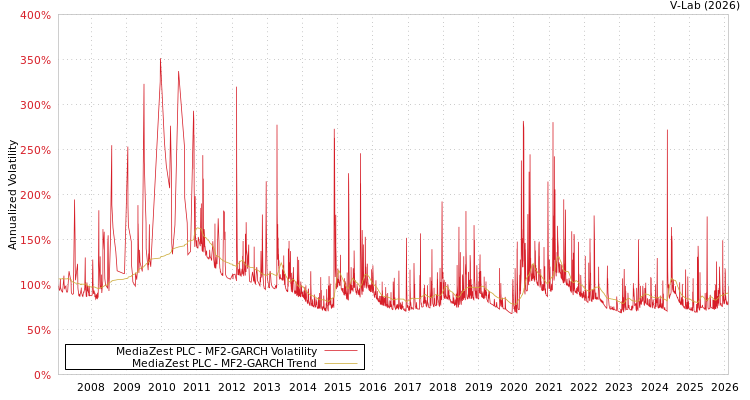 graph of MediaZest PLC MF2-GARCH