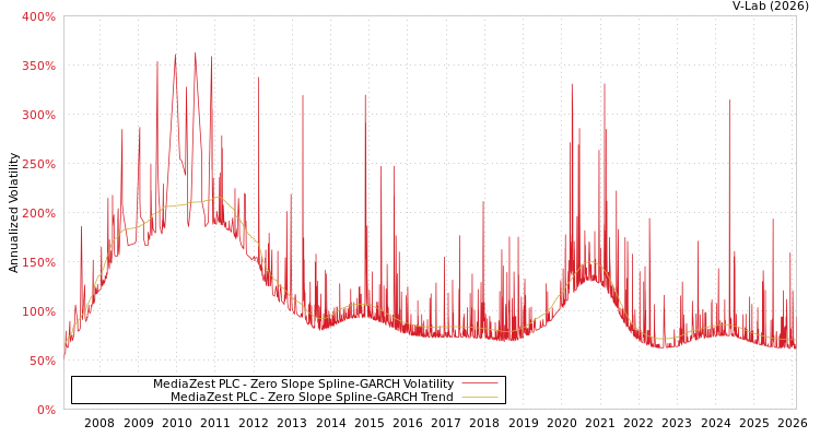 graph of MediaZest PLC S0GARCH