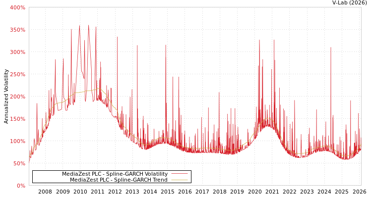 graph of MediaZest PLC SGARCH