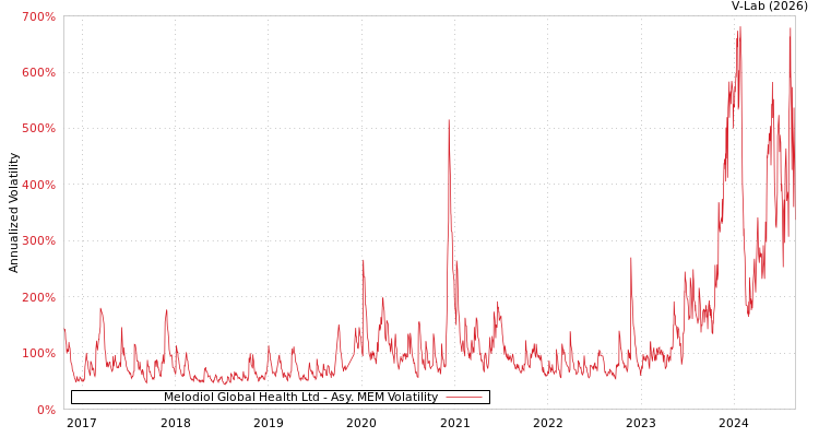 graph of Melodiol Global Health Ltd AMEM