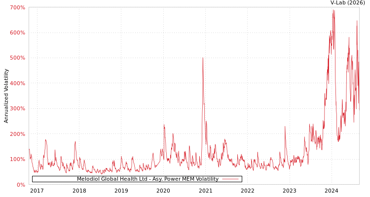 graph of Melodiol Global Health Ltd APMEM