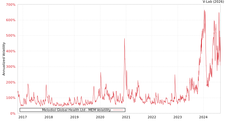 graph of Melodiol Global Health Ltd MEM