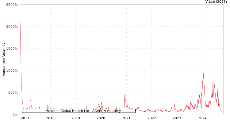 graph of Melodiol Global Health Ltd AGARCH