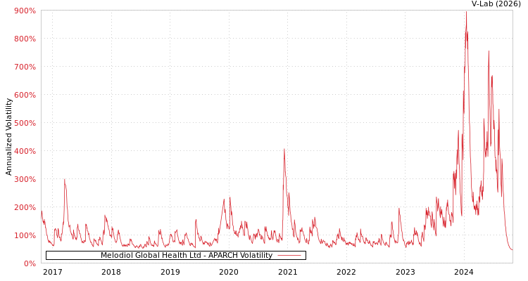 graph of Melodiol Global Health Ltd APARCH