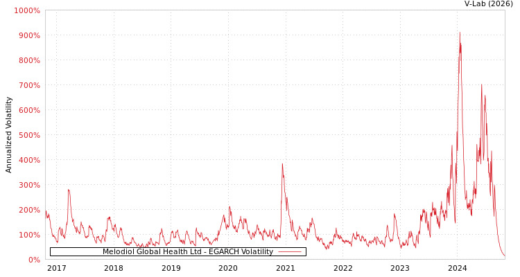 graph of Melodiol Global Health Ltd EGARCH