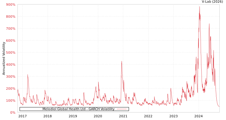graph of Melodiol Global Health Ltd GARCH