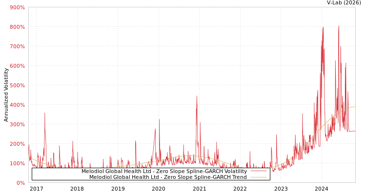 graph of Melodiol Global Health Ltd S0GARCH