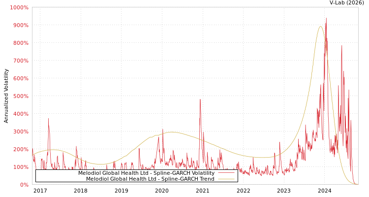 graph of Melodiol Global Health Ltd SGARCH