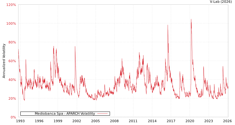 graph of Mediobanca Spa APARCH