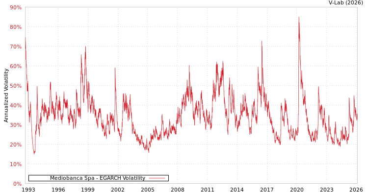graph of Mediobanca Spa EGARCH