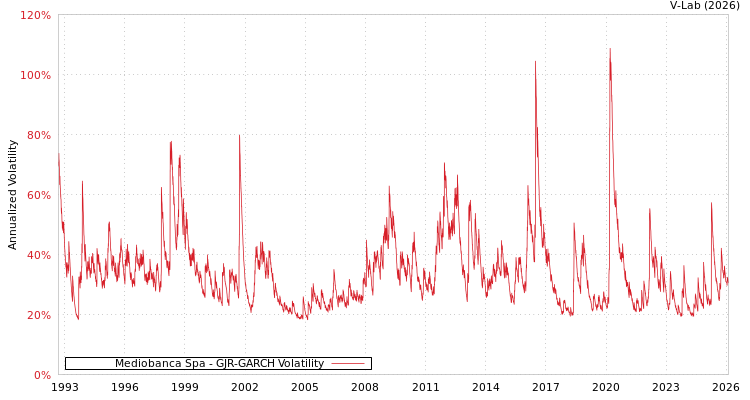graph of Mediobanca Spa GJR-GARCH