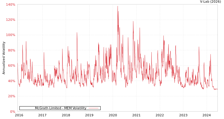 graph of McGrath Limited MEM