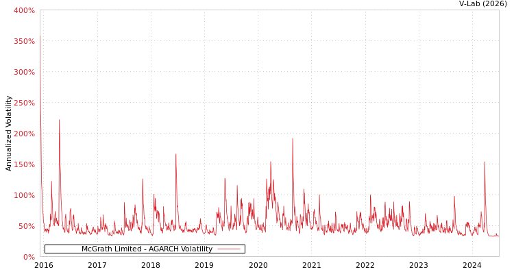 graph of McGrath Limited AGARCH