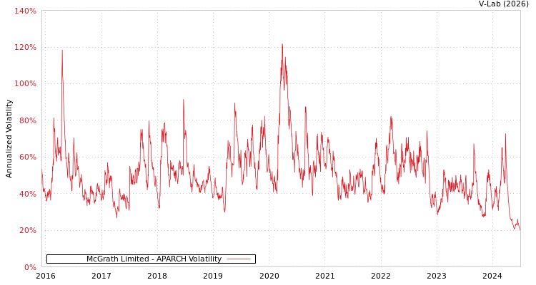graph of McGrath Limited APARCH