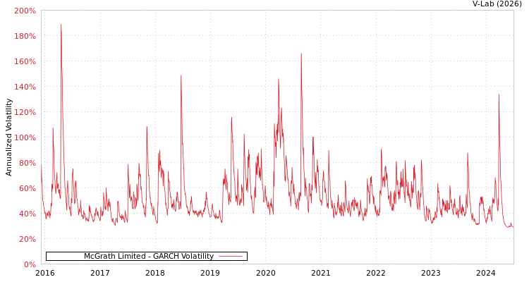 graph of McGrath Limited GARCH