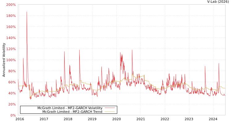 graph of McGrath Limited MF2-GARCH