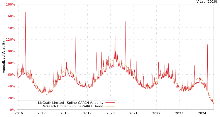 graph of McGrath Limited SGARCH