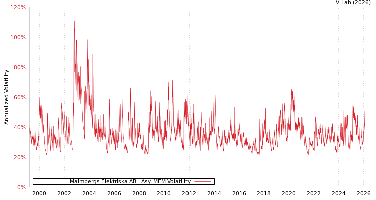 graph of Malmbergs Elektriska AB AMEM