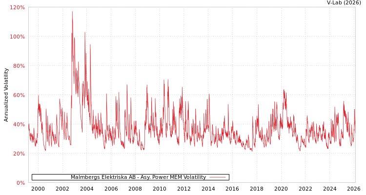 graph of Malmbergs Elektriska AB APMEM
