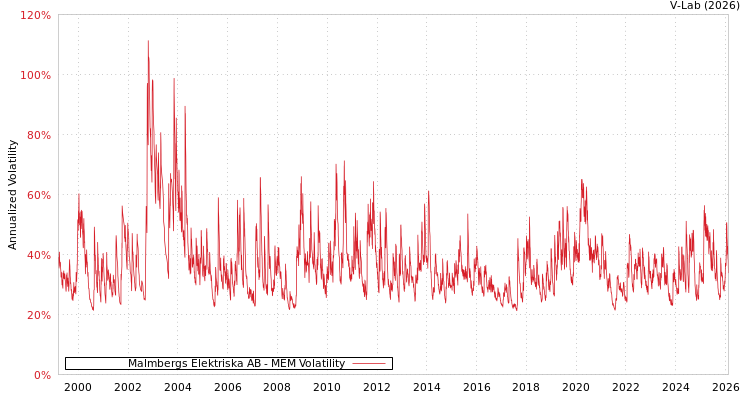graph of Malmbergs Elektriska AB MEM