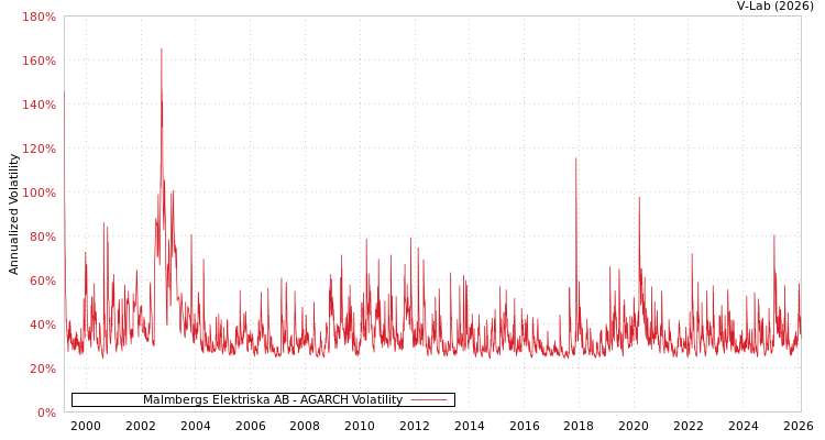graph of Malmbergs Elektriska AB AGARCH