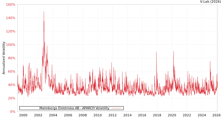 graph of Malmbergs Elektriska AB APARCH