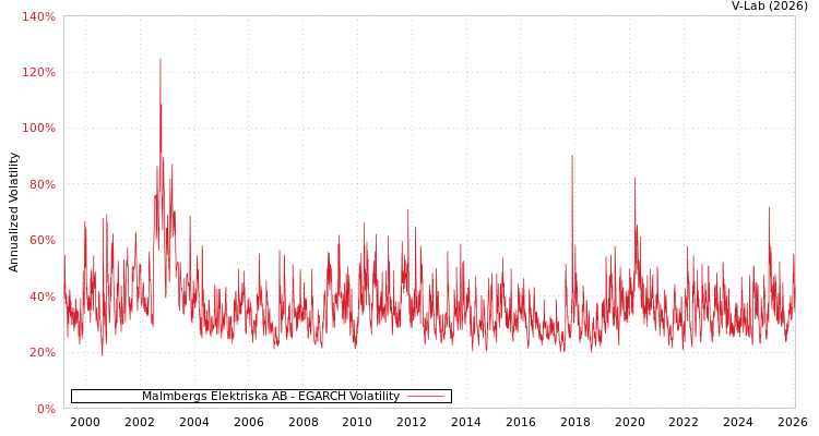 graph of Malmbergs Elektriska AB EGARCH